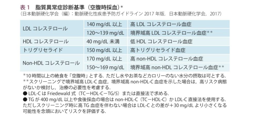 dyslipidemia