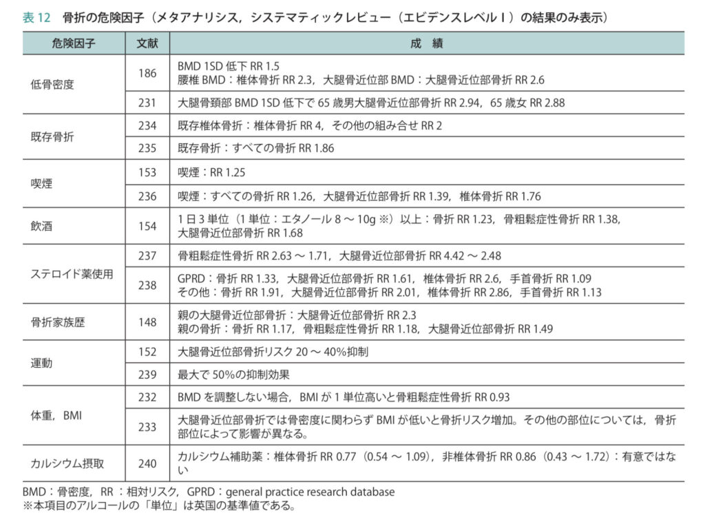 骨折の危険因子
骨密度 既存骨折 喫煙 飲酒 家族歴 運動 体重