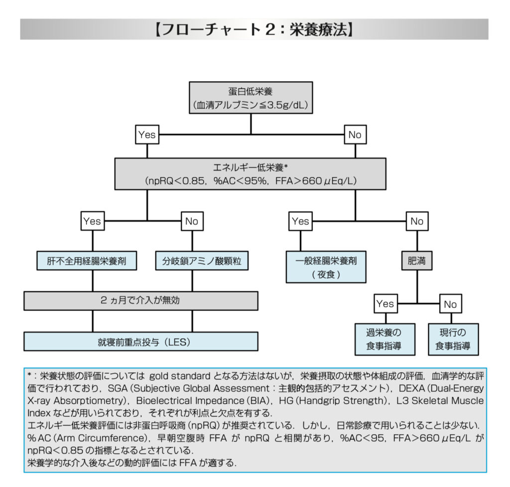 肝硬変診断フローチャート