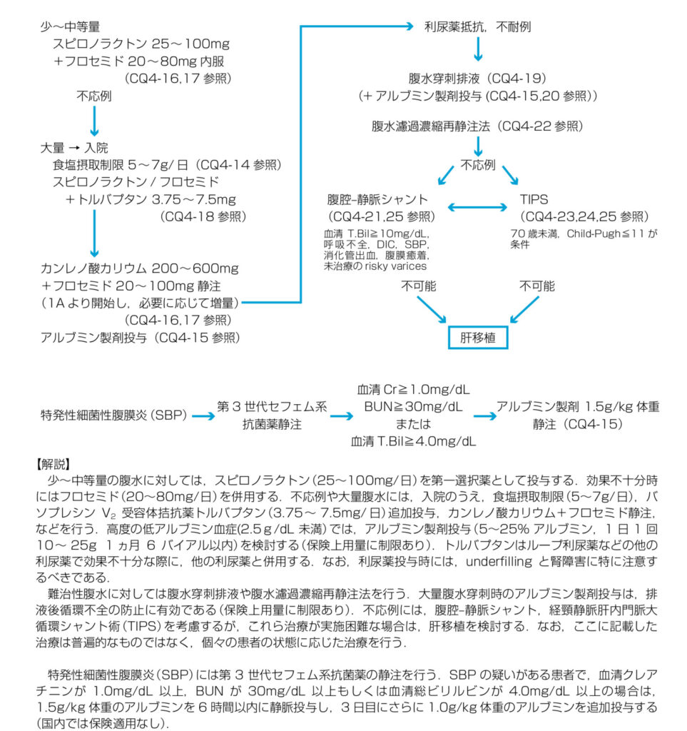 腹水治療フローチャート