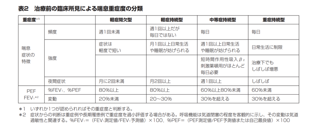頻度 *1 いずれか1つが認められればその重症度と判断する。 *2 症状からの判断は重症例や長期罹患例で重症度を過小評価する場合がある。呼吸機能は気道閉塞の程度を客観的に示し、その変動は気道 過敏性と関連する。%FEV1=(FEV1測定値/FEV1予測値)×100,%PEF=(PEF測定値/PEF予測値または自己最良値)×100 重症度*1 軽症間欠型 軽症持続型 中等症持続型 重症持続型 週1回未満 週1回以上だが 毎日ではない 毎日 毎日 強度 症状は 軽度で短い 月1回以上日常生活 や睡眠が妨げられる 週1回以上日常生活 や睡眠が妨げられる 日常生活に制限 短時間作用性吸入β2 刺激薬頓用がほとんど 毎日必要 治療下でも しばしば増悪 夜間症状 月2回以上 週1回以上 しばしば 月に2回未満 喘息 症状の 特徴 %FEV1,%PEF 80%以上 80%以上 60%以上80%未満 60%未満 変動 20%未満 20~30% 30%を超える 30%を超える