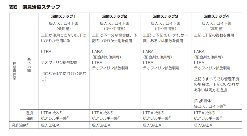 治療ステップ1 吸入ステロイド薬 (低用量) 吸入ステロイド薬 (低~中用量) 吸入ステロイド薬 (中~高用量) 吸入ステロイド薬 (高用量) 治療ステップ2 上記が使用できない以下の いずれかを用いる LTRA テオフィリン徐放製剤 (症状が稀であれば必要な し) LTRA以外の 抗アレルギー薬1) 発作治療 吸入SABA 吸入SABA 吸入SABA 吸入SABA 4) LTRA以外の 抗アレルギー薬1) LTRA以外の 抗アレルギー薬1) LTRA以外の 抗アレルギー薬1) 上記で不十分な場合は、下 記のいずれか一剤を併用 LABA (配合剤の使用可) LTRA テオフィリン徐放製剤 上記に下記のいずれか一 剤、あるいは複数を併用 LABA (配合剤の使用可) LTRA テオフィリン徐放製剤 上記に下記の複数を併用 LABA (配合剤の使用可) LTRA テオフィリン徐放製剤 上記のすべてでも管理不良 の場合は、下記のいづれか あるいは両方を追加 抗IgE抗体2) 経口ステロイド薬3